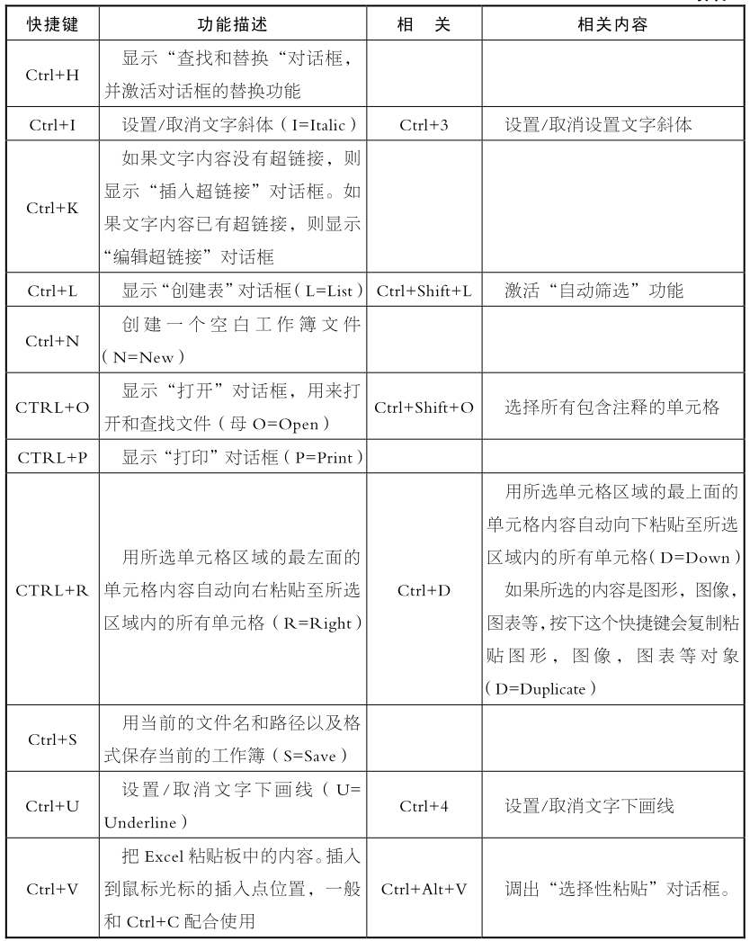 附录a Excel快捷键 让excel飞 职场office效率提升秘籍 努力网 Nli Cn