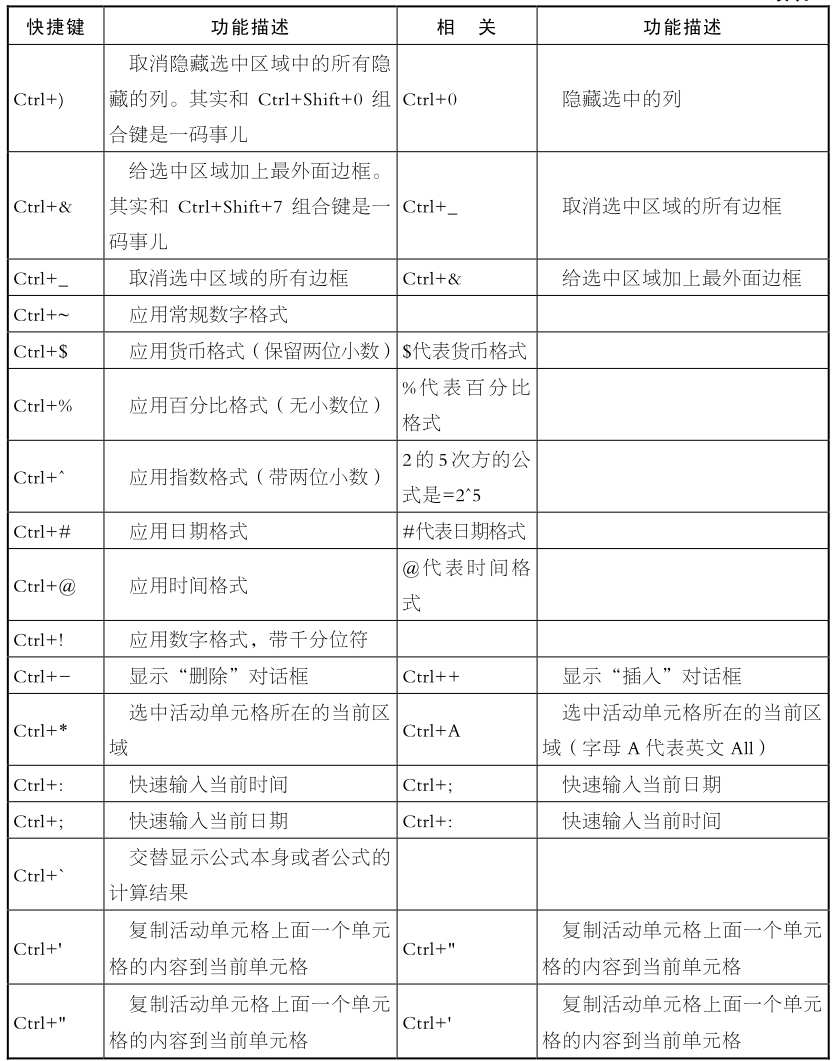 附录a Excel快捷键 让excel飞 职场office效率提升秘籍 努力网 Nli Cn